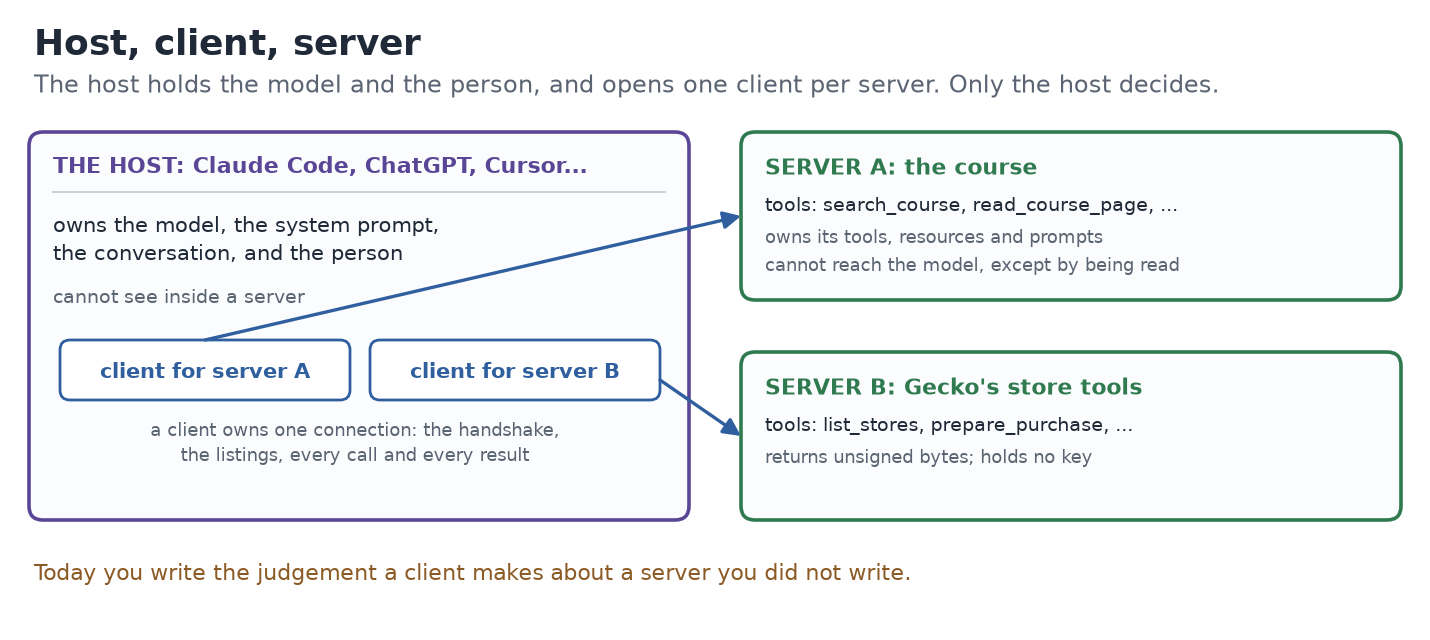 The host, holding the model and the person, opens one client per server. Client A connects to the course server, client B to Gecko's store tools. A server cannot reach the model except by being read