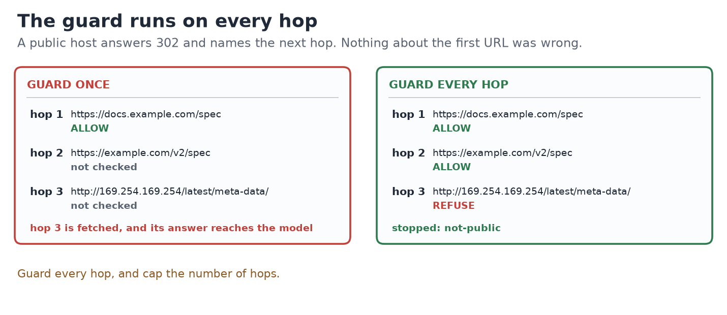 Two panels. Guard once: only hop 1 is checked, and hop 3, the metadata service, is fetched. Guard every hop: hops 1 and 2 are allowed, hop 3 is refused not-public and the walk stops