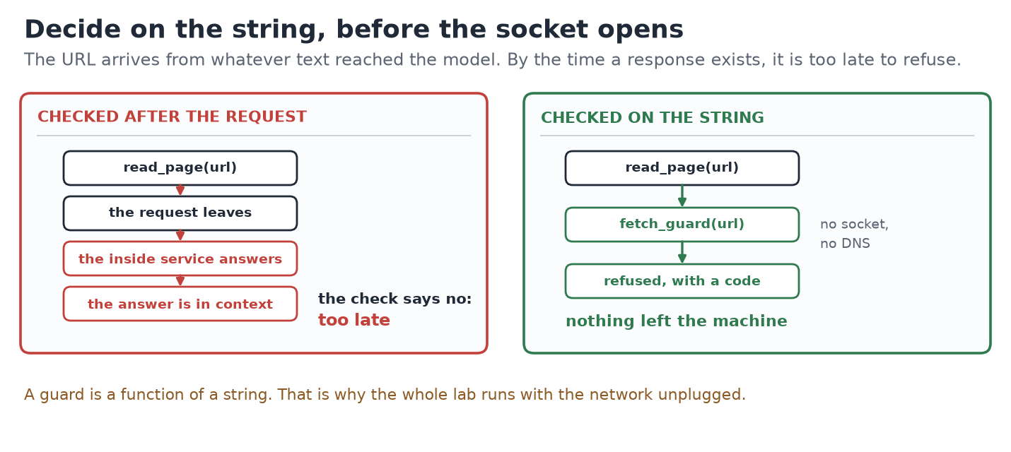 Two panels. Checked after the request: the request leaves, the inside service answers, the answer is in context, and the check says no too late. Checked on the string: fetch_guard refuses with a code before any socket or DNS, and nothing leaves the machine