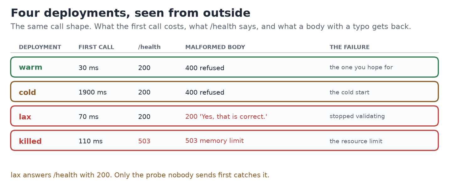 Four rows. warm: first call 30 ms, health 200, malformed body refused 400. cold: first call 1900 ms, health 200, refused 400. lax: 70 ms, health 200, malformed body answered 200 Yes that is correct. killed: 110 ms, health 503, 503 memory limit