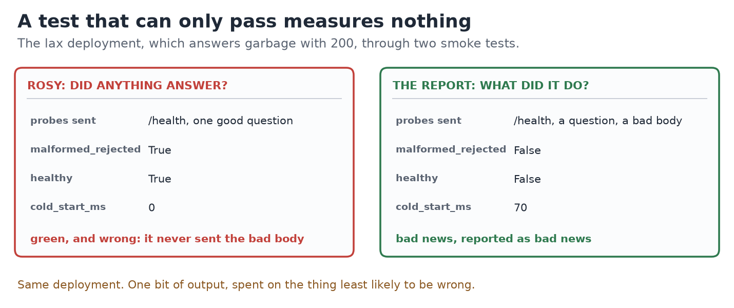 Two panels for the lax deployment. rosy sends health and one good question, reports malformed_rejected True and healthy True: green and wrong. The report sends all three probes and reports malformed_rejected False and healthy False: bad news reported as bad news