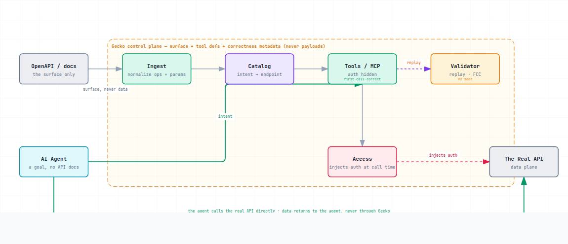 Gecko architecture — the agent states intent to the control plane (ingest → catalog → tools); access injects credentials at call time; the agent then calls the real API directly and the data returns to it, never through Gecko