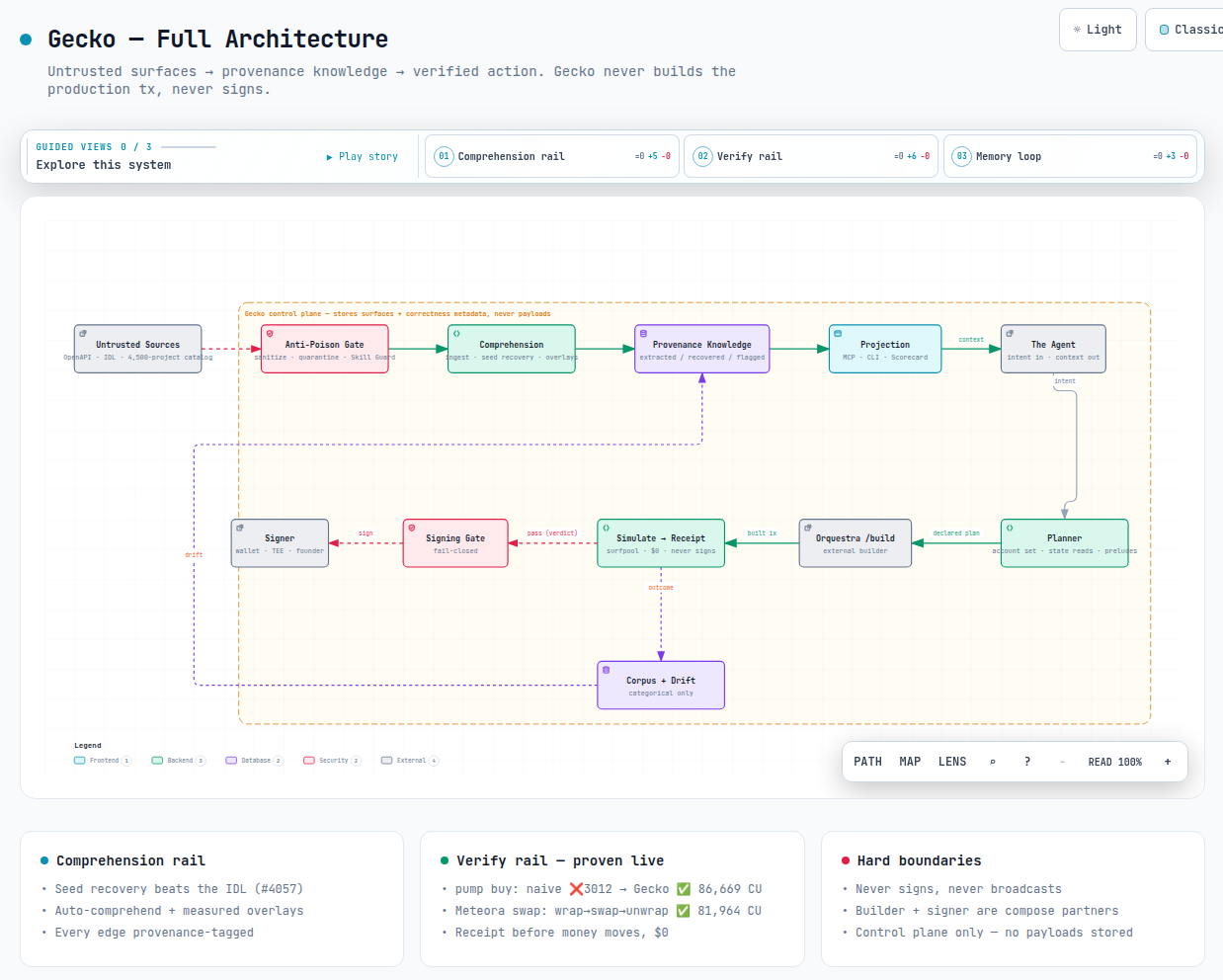 Gecko architecture — untrusted surfaces → provenance knowledge graph → verified action (simulate → receipt → external signer)