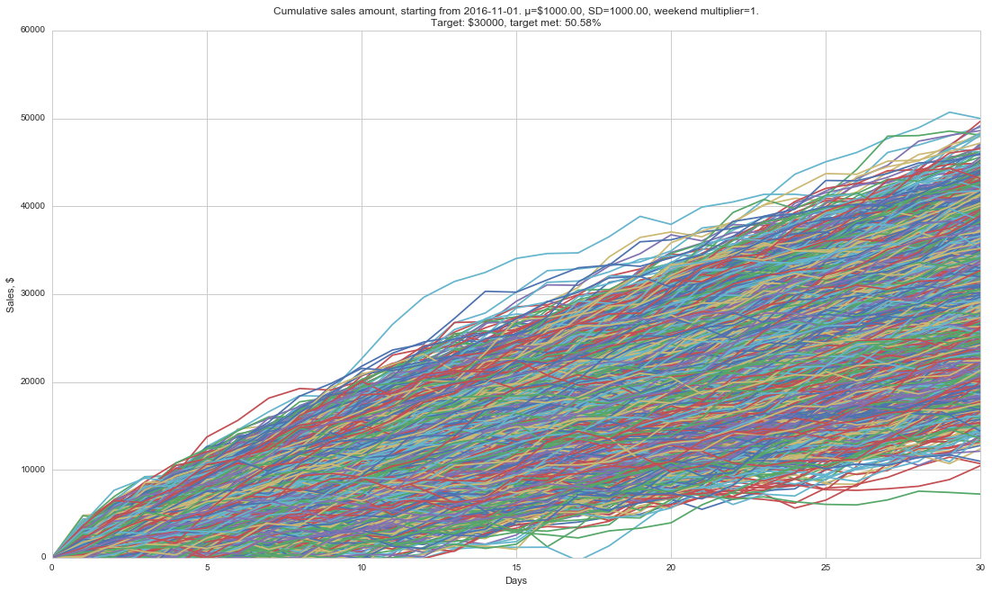 Increase SD