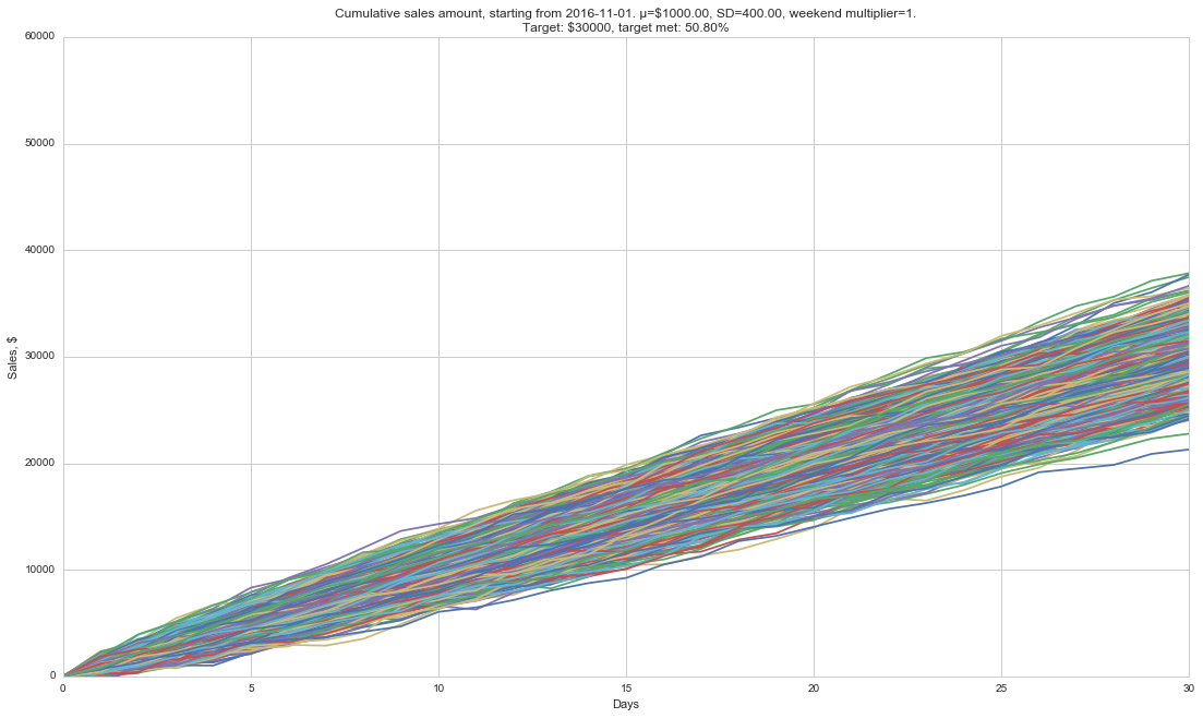 Month simulation