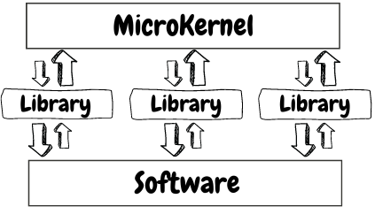 Library Microkernel