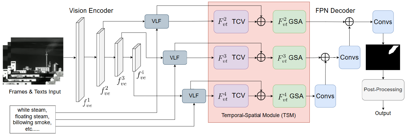 JVLGS framework for joint vision-language gas leak segmentation