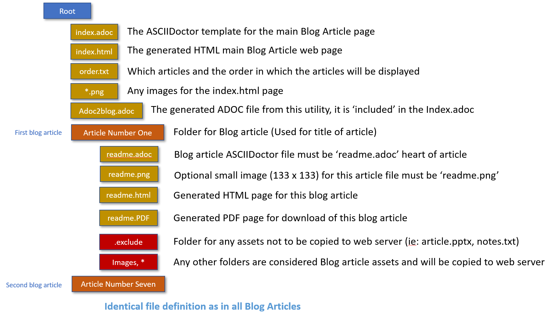 Folder / File Structure