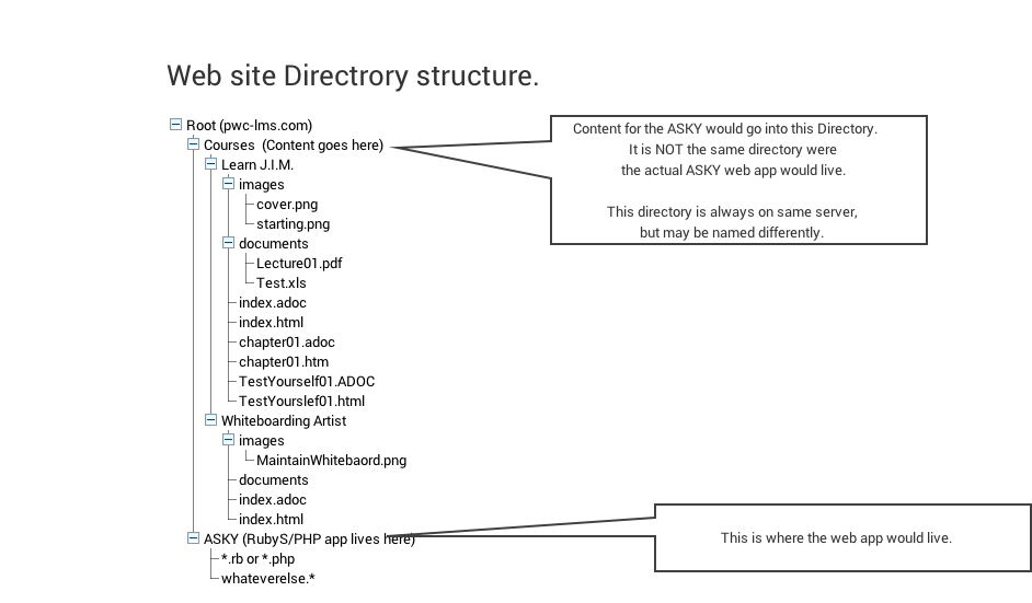 WebSiteDirectoryStructure