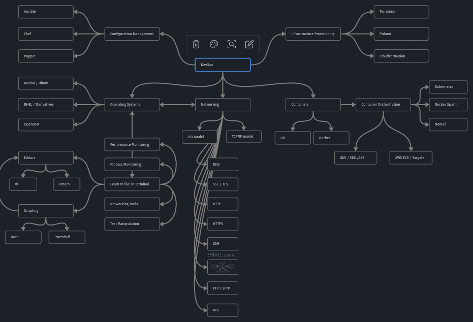 DevOps road map