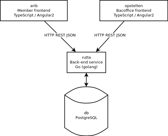 Simple overview of components