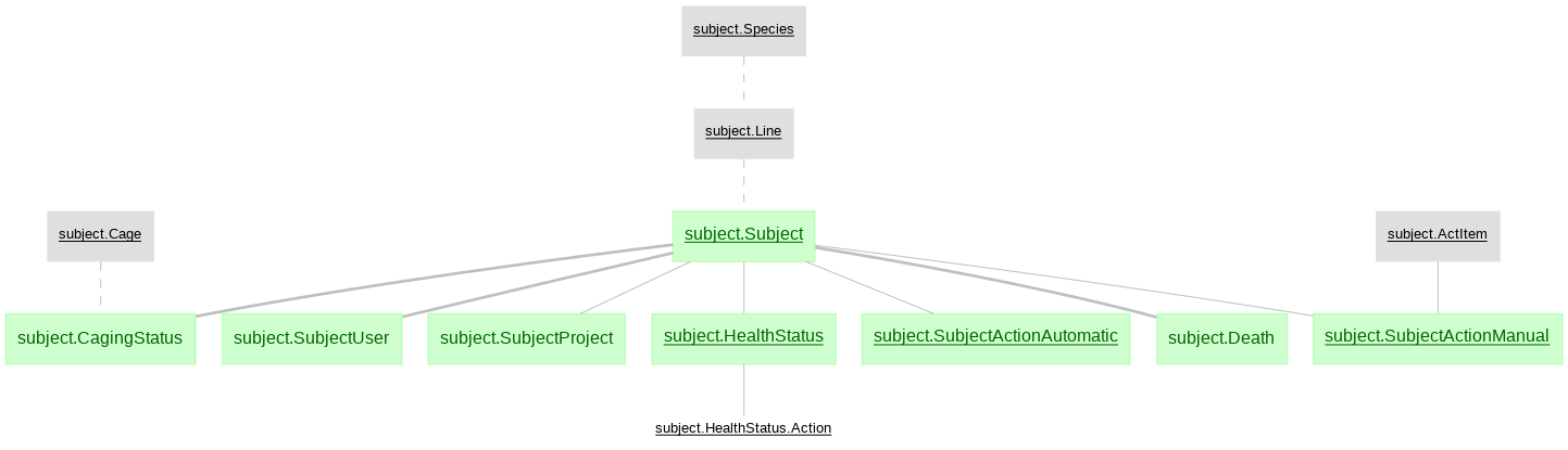 Subject Diagram