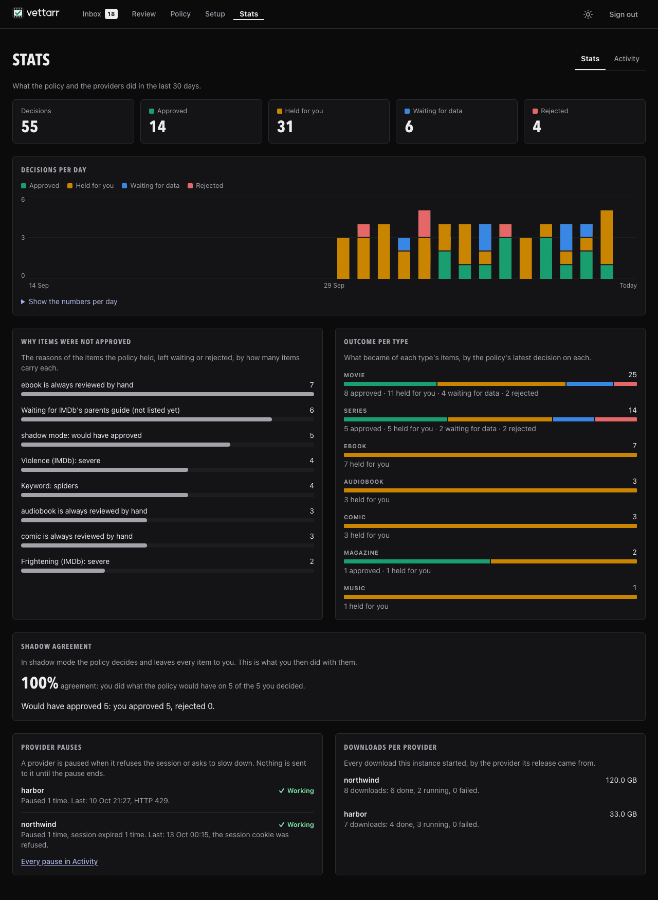 Stats: decisions per day and the reasons behind them