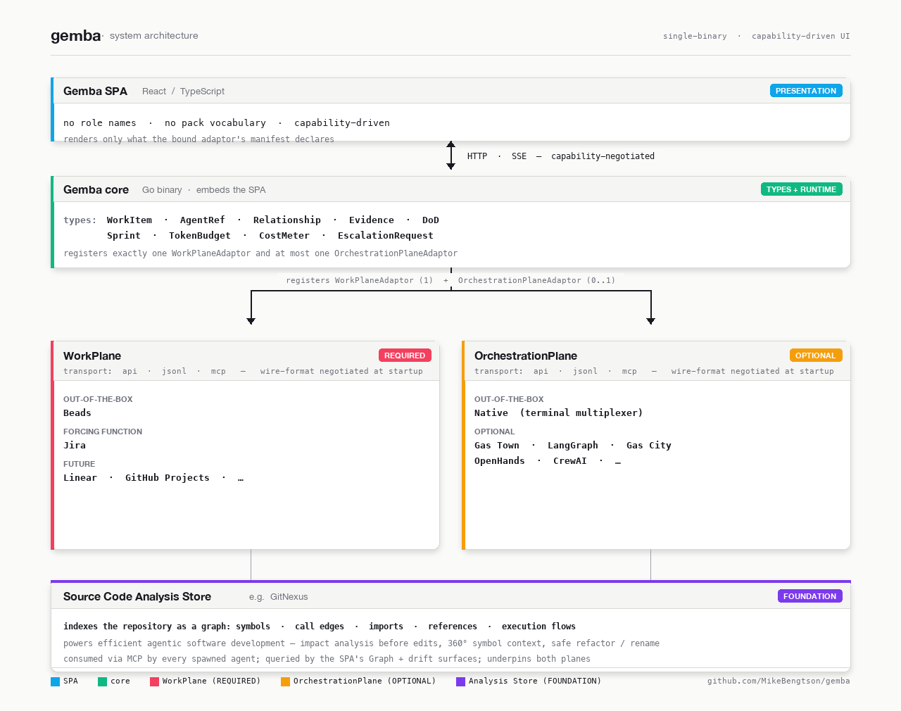 gemba system architecture — SPA over HTTP/SSE → Go core → required WorkPlaneAdaptor + optional OrchestrationPlaneAdaptor