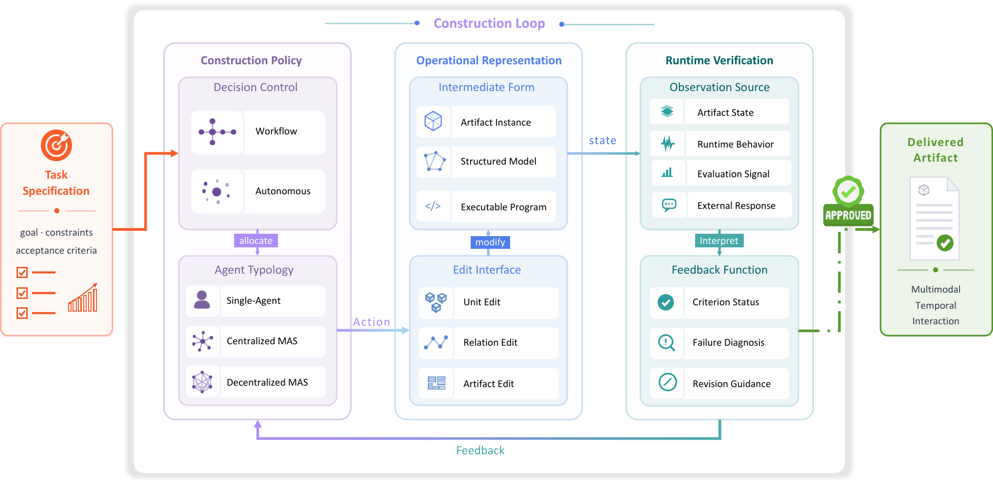 Functional architecture of Agentic Artifact Creation, from task specification through construction policy, operational representation, runtime verification, feedback, and the delivered artifact