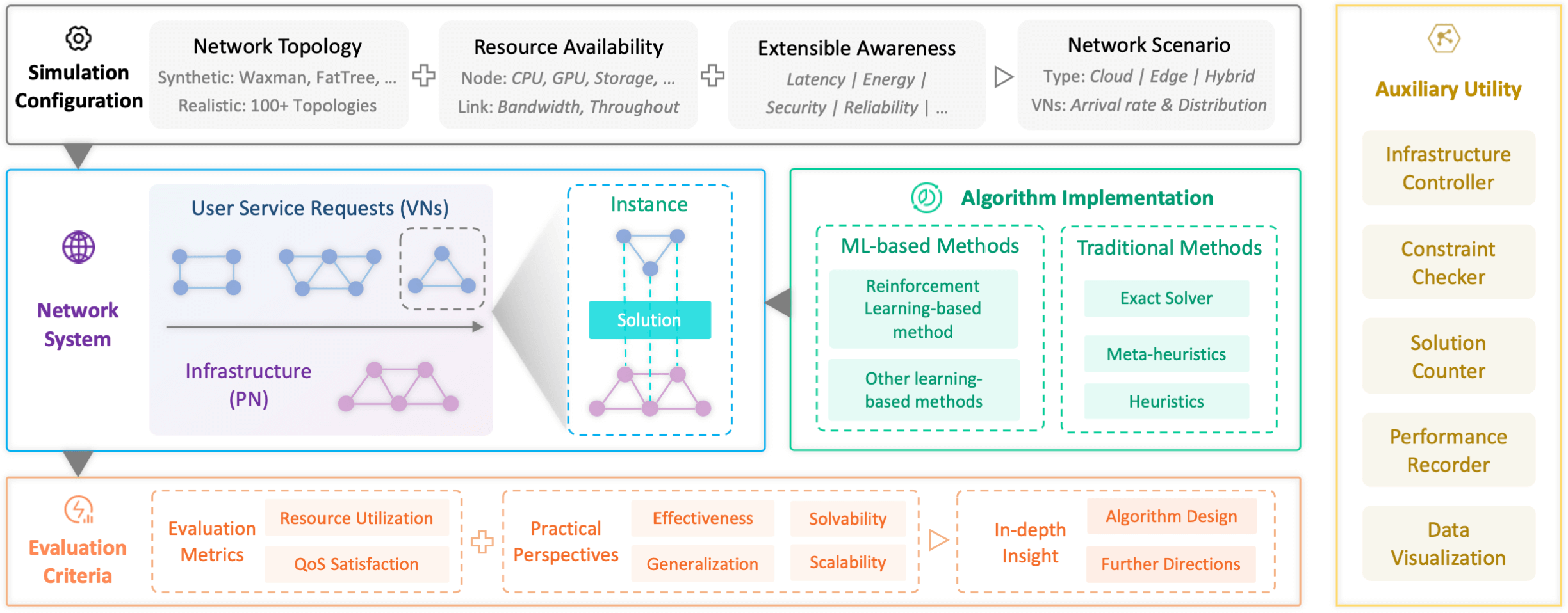 Virne architecture: simulation, solver, environment, and evaluation components