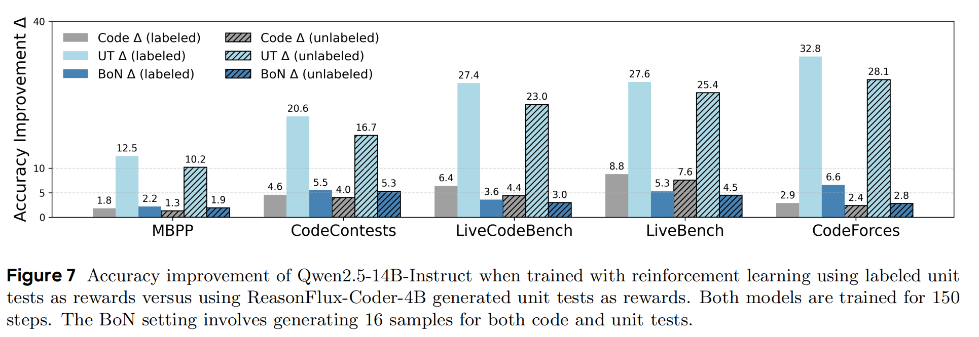 Facilitates Label-free RL