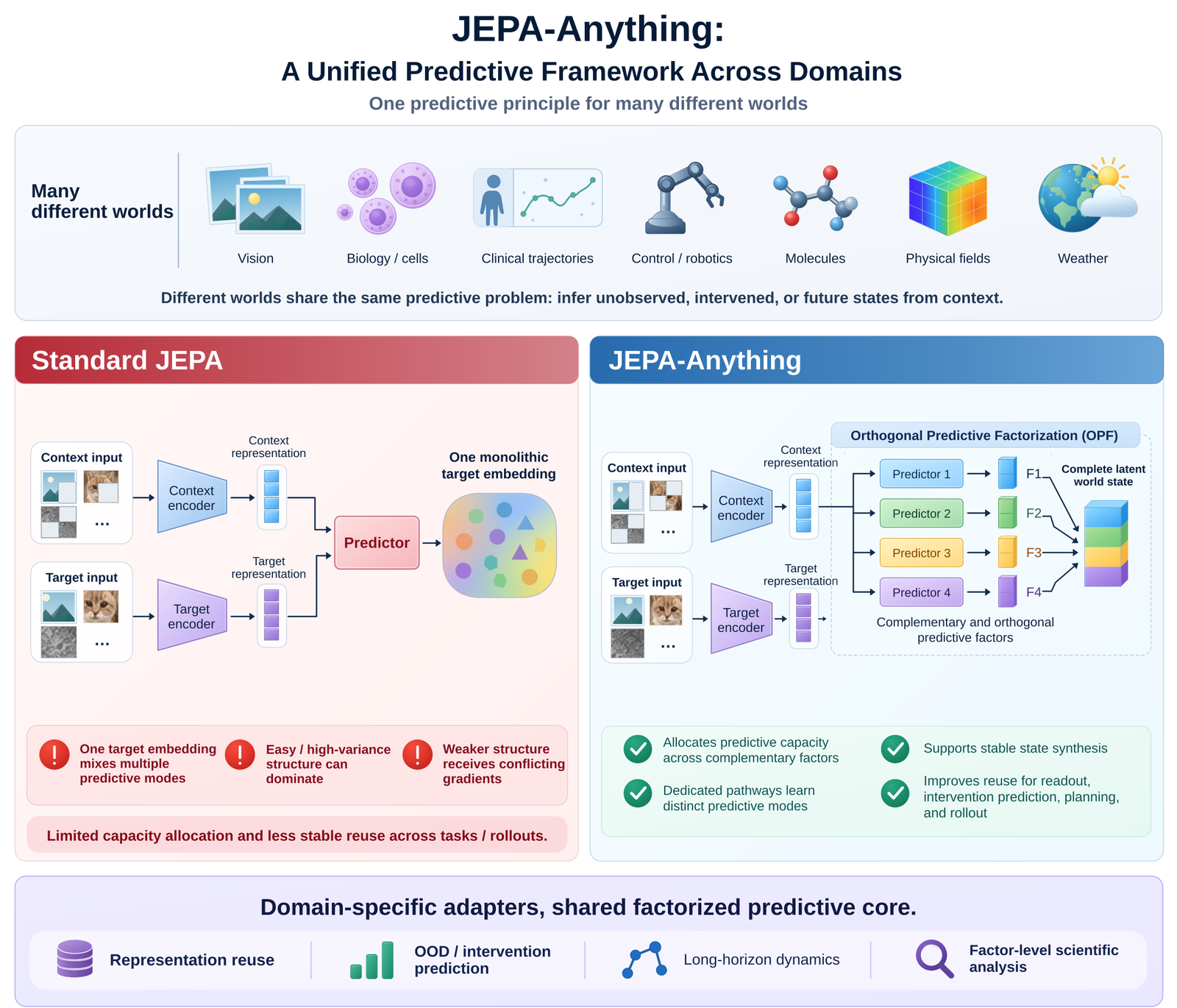 JEPA-Anything overview: cross-domain predictive learning and Orthogonal Predictive Factorization