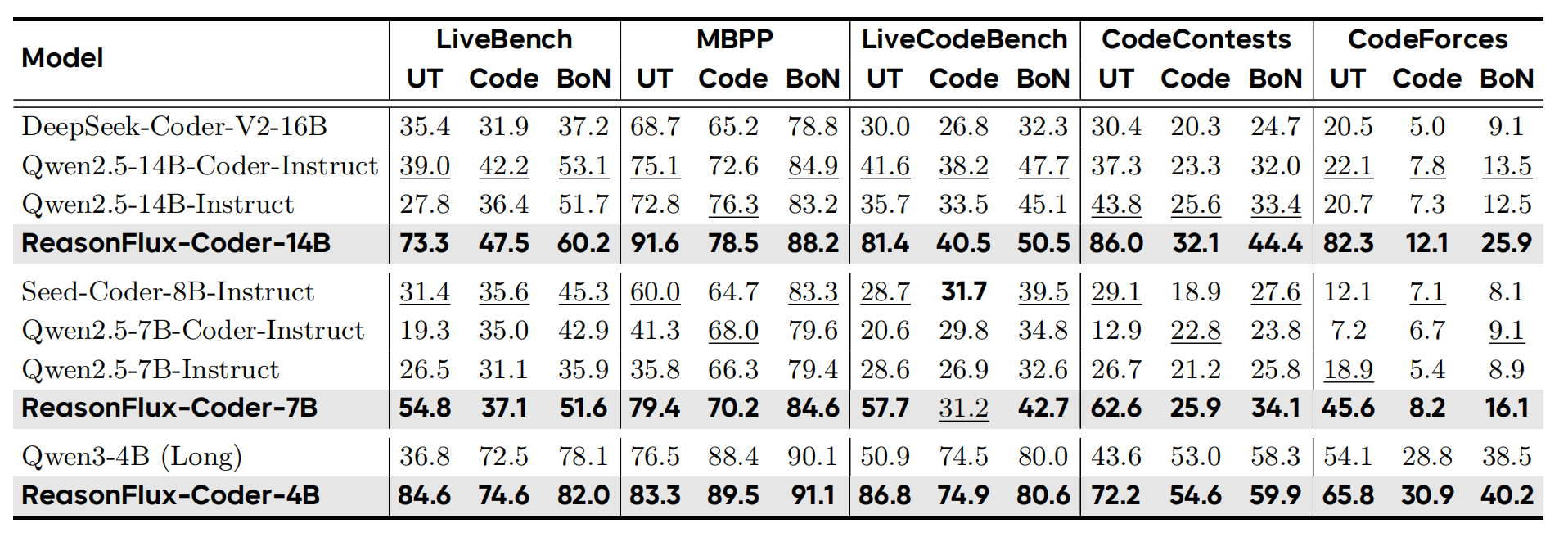 Results of ReasonFlux-Coder