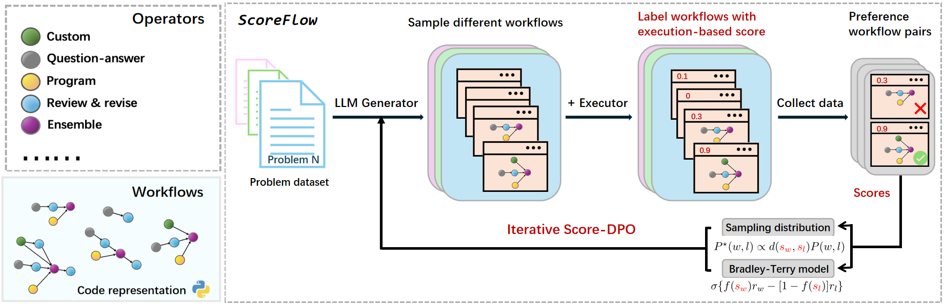 ScoreFlow, pipeline figure