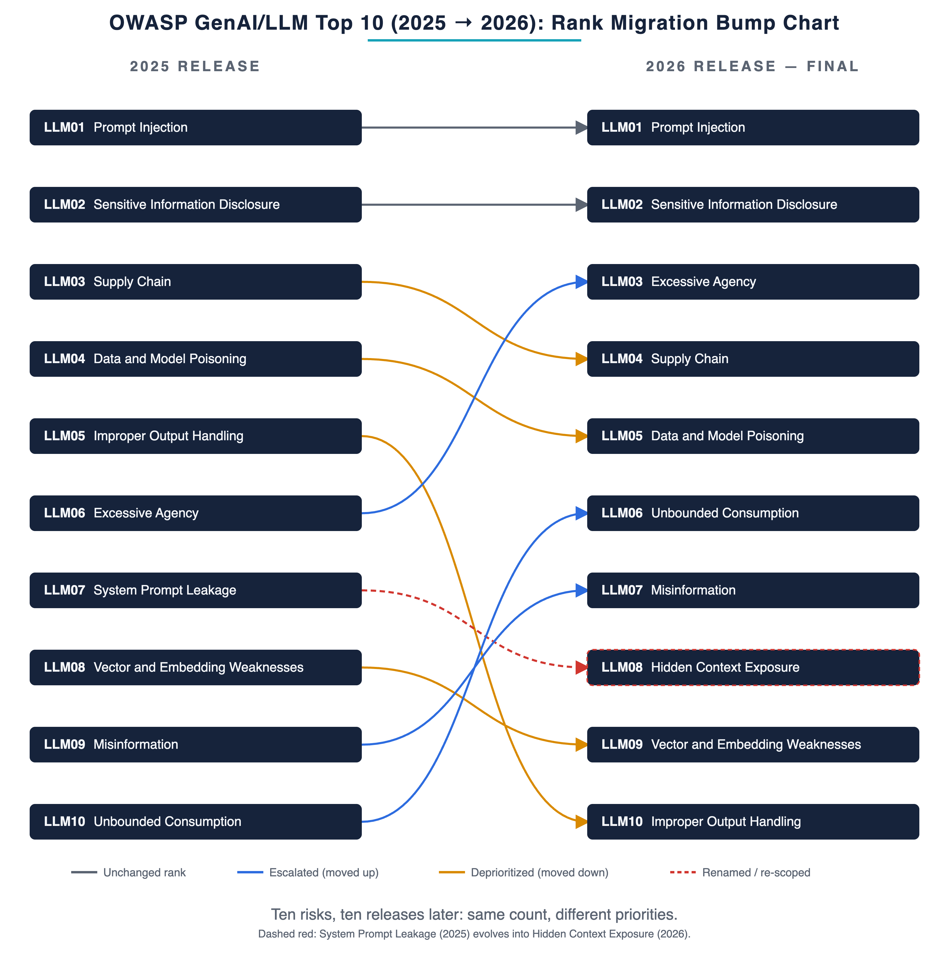 Bump chart showing each entry's rank movement from the 2025 list to the 2026 list