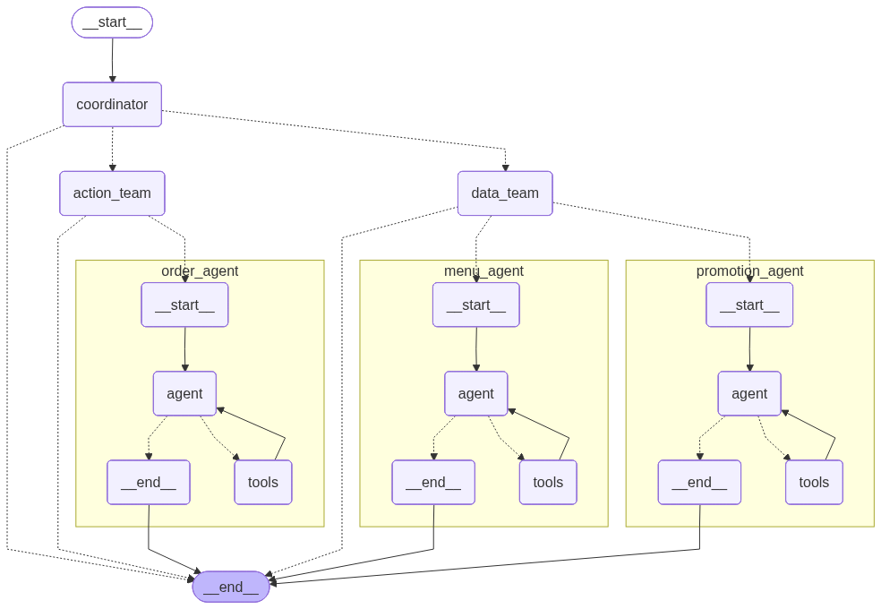 Detailed Graph