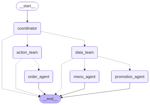 Overview Graph
