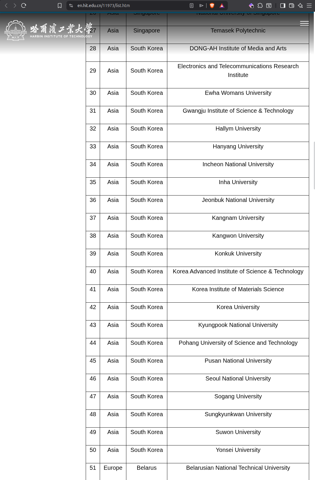Harbin Institute of Technology Partner List