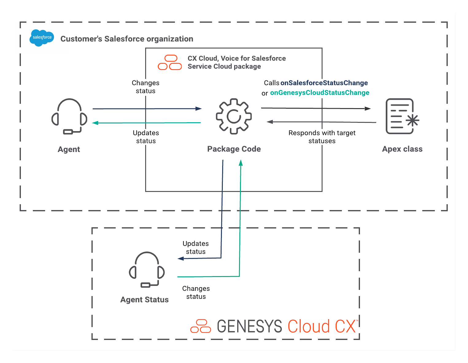 Workflow for enhanced status sync with the CX Cloud, Voice for Salesforce Service Cloud package