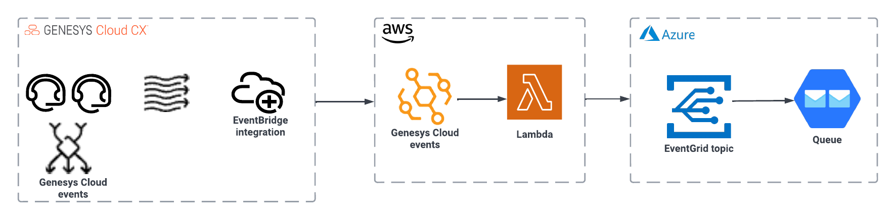 Send Genesys Cloud events from AWS EventBridge to Azure EventGrid