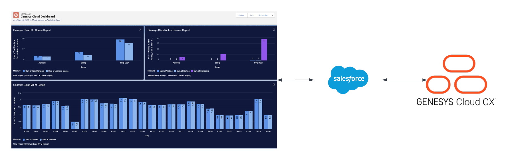 Render Genesys Cloud Analytics data in Salesforce Dashboards