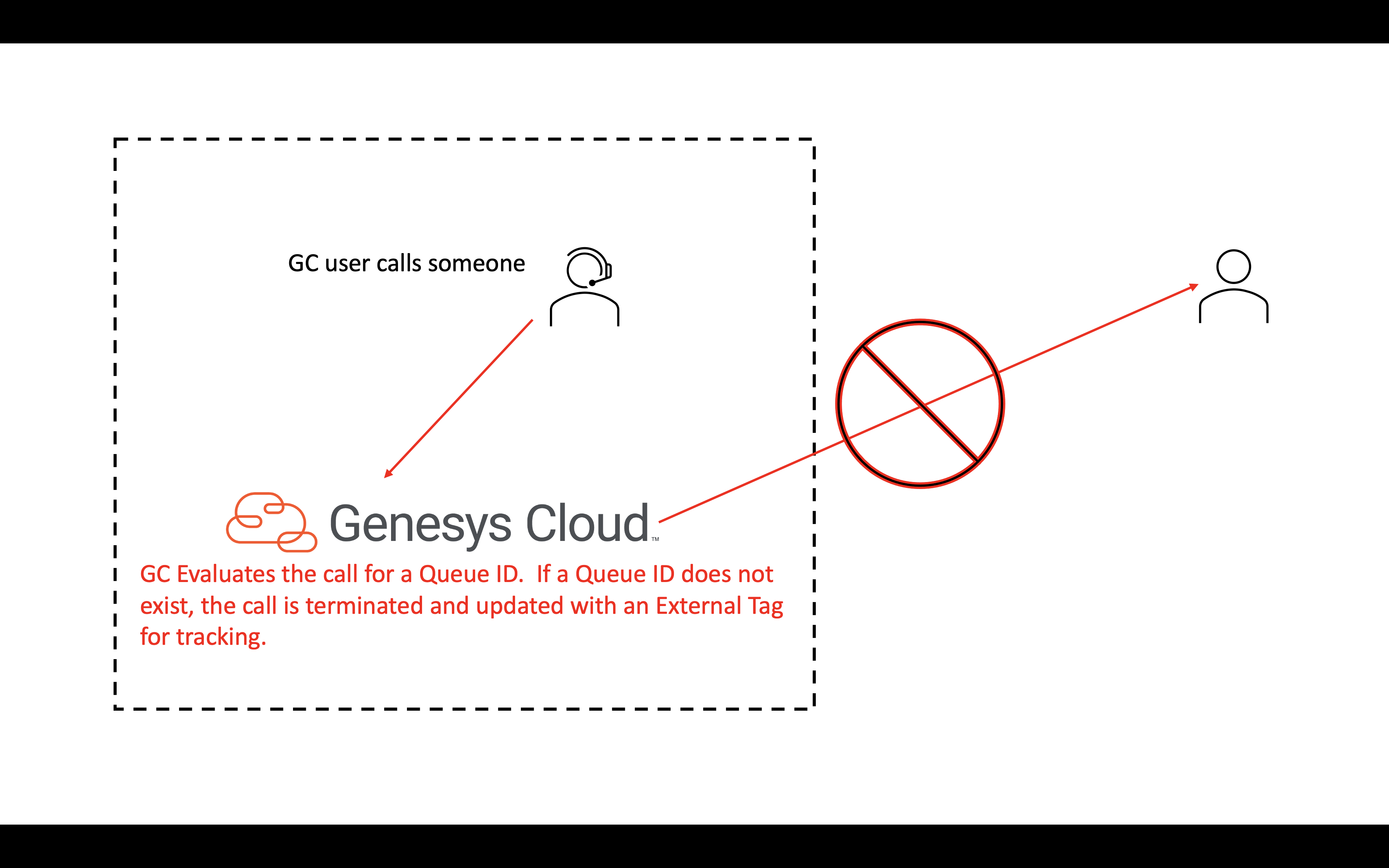 Outbound Communicate call Genesys Cloud flow
