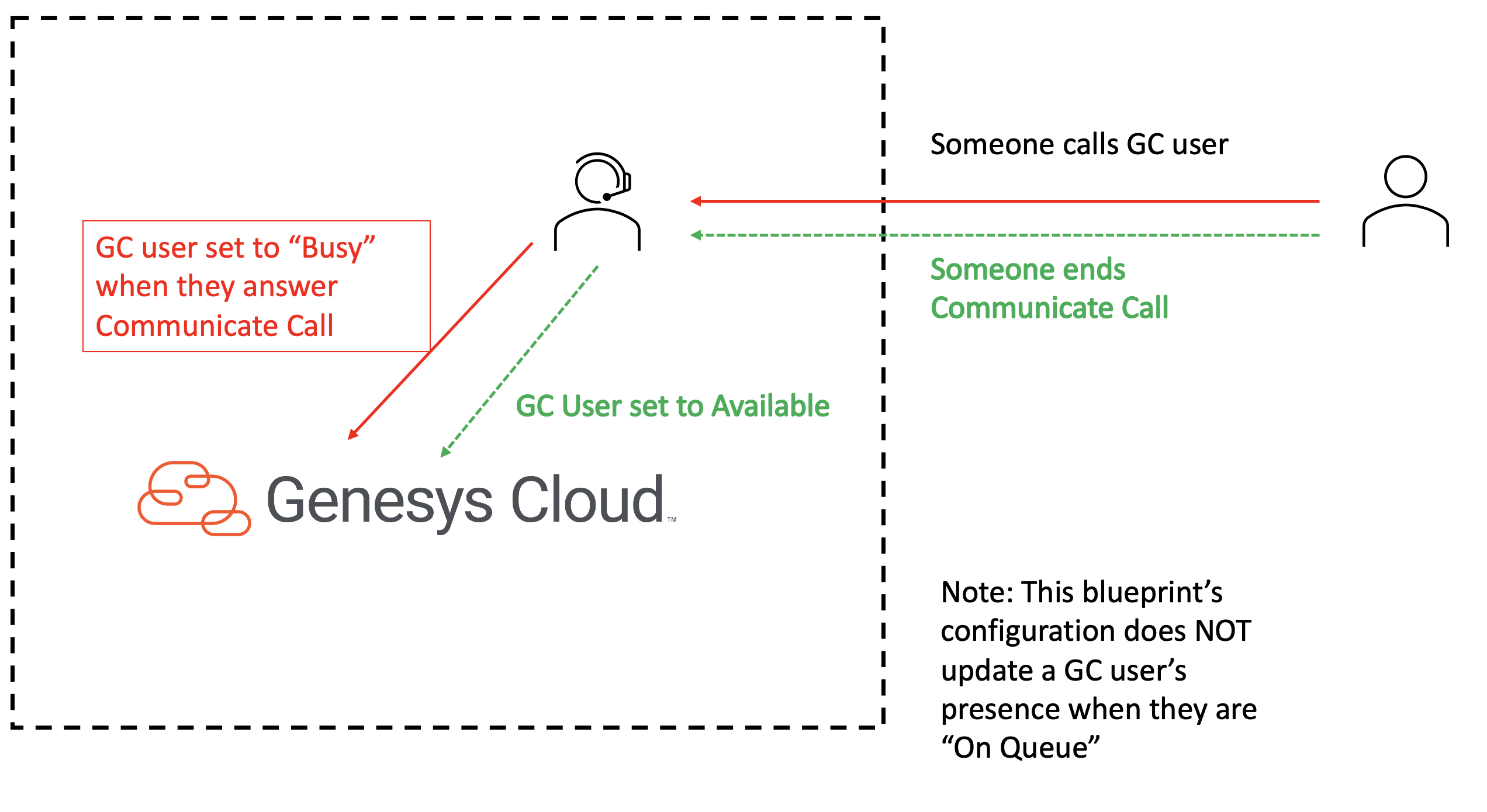 Inbound Communicate Call Genesys Cloud user presence flow