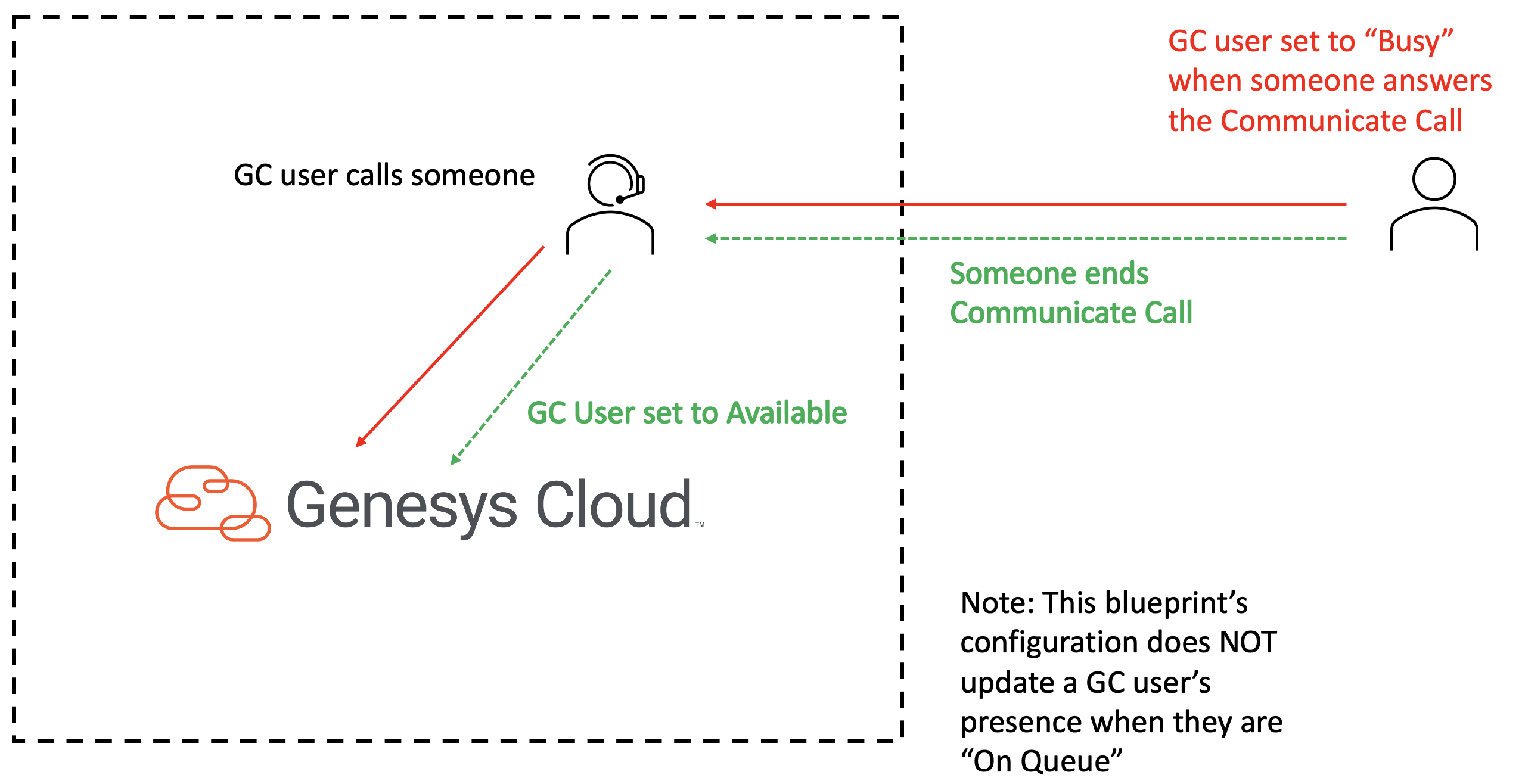 Outbound Communicate Call Genesys Cloud user presence flow