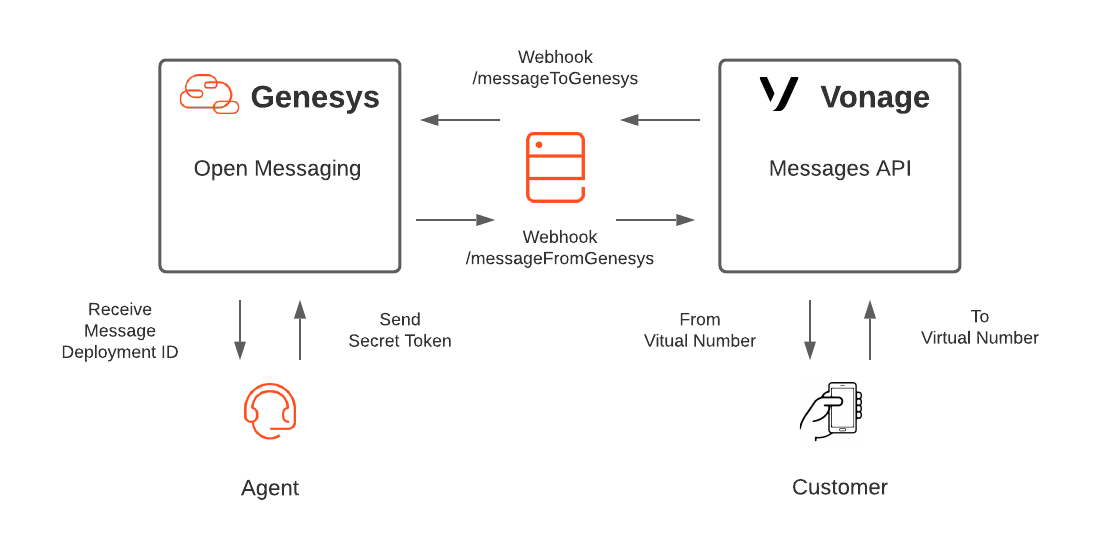 Flowchart for Open Messaging to Vonage Messages API
