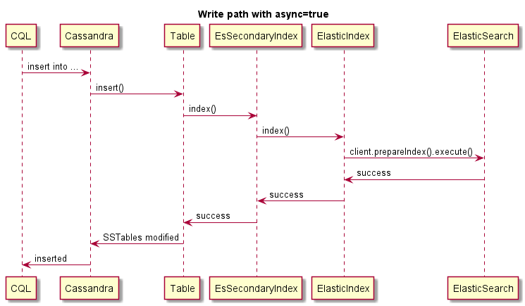 Write Path async
