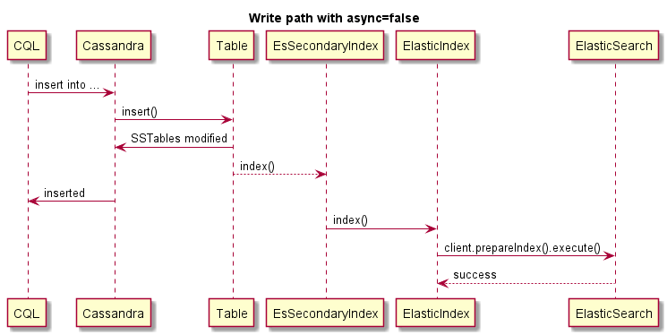 Write Path sync
