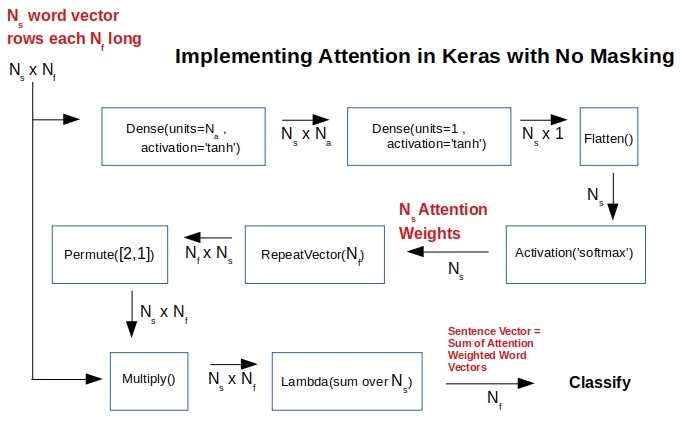 Implementing Attention in Keras