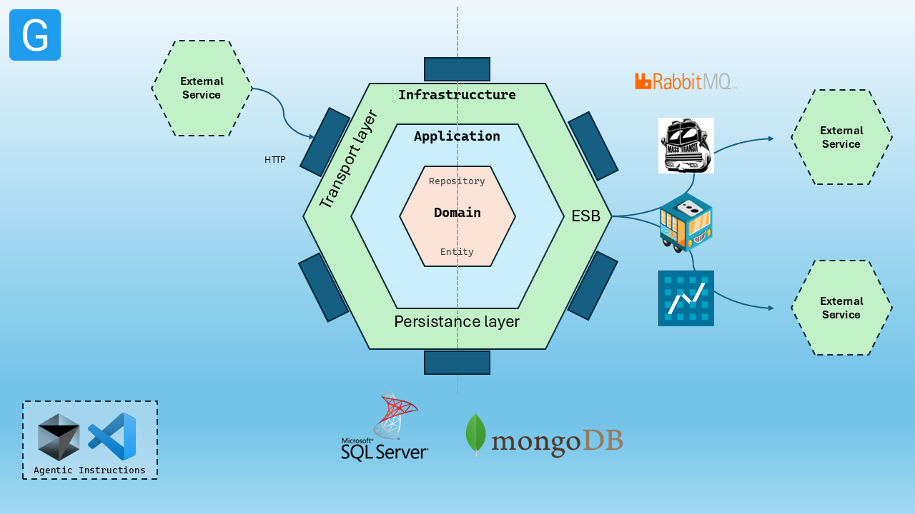 Exagonal Architecture