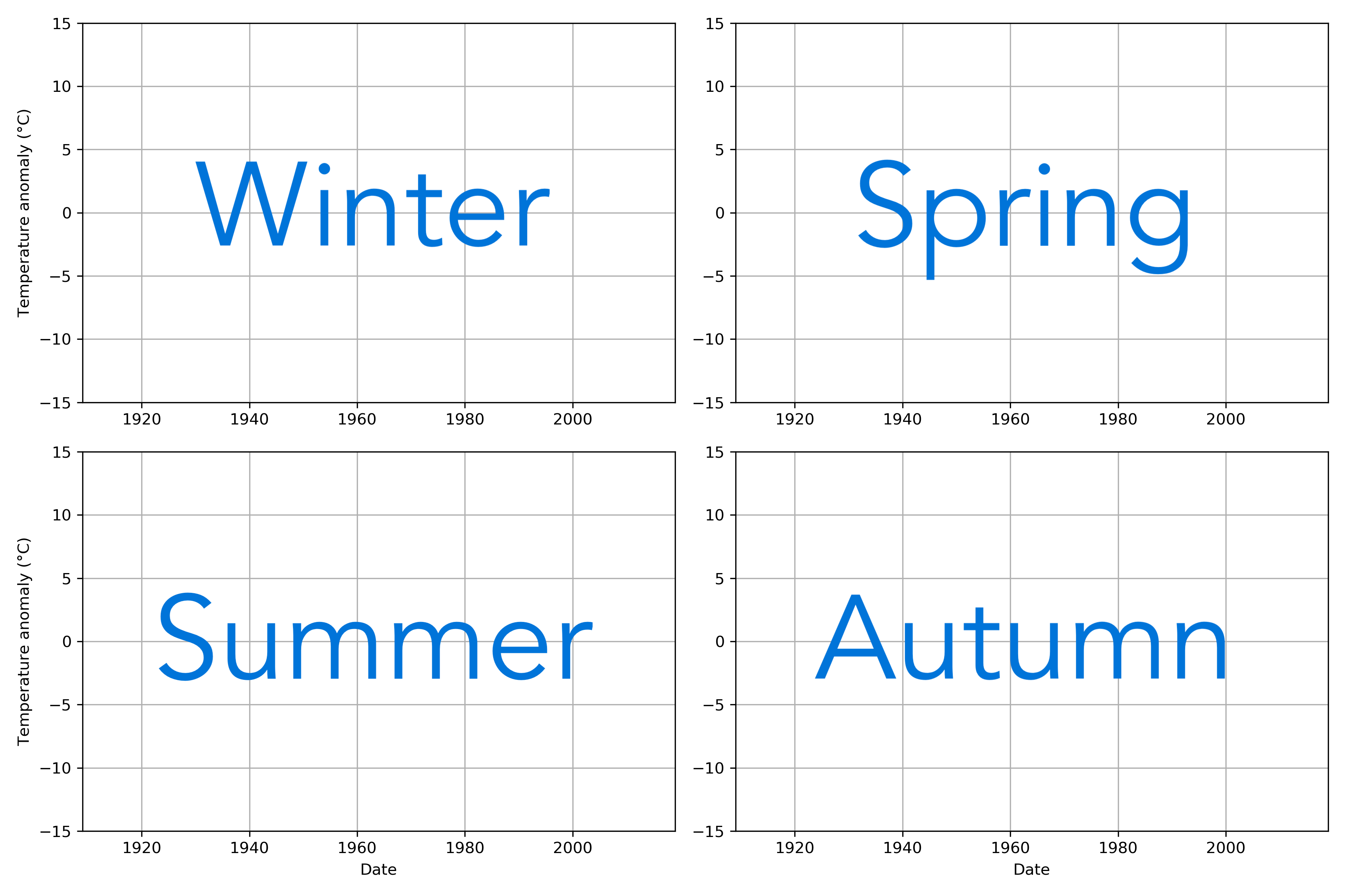 Seasonal anomaly plot