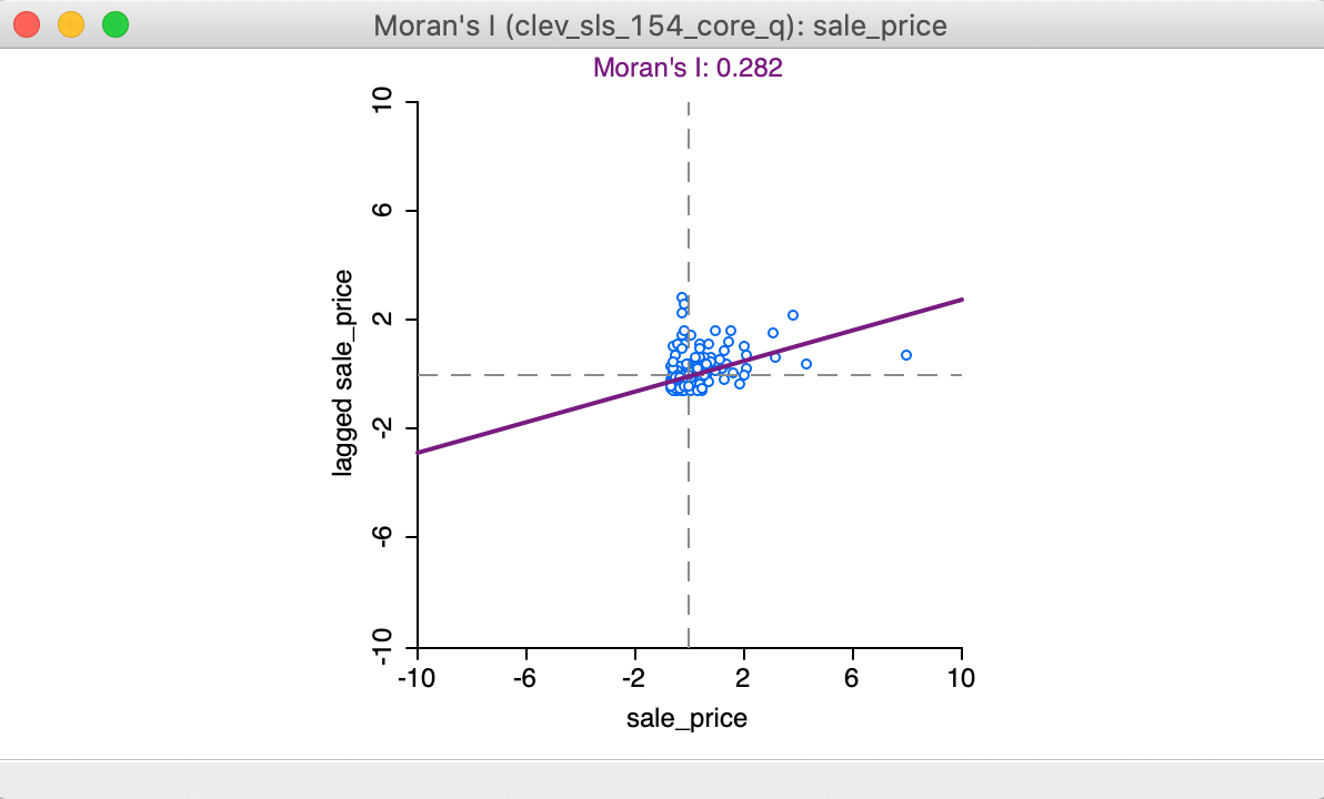 Moran scatter plot