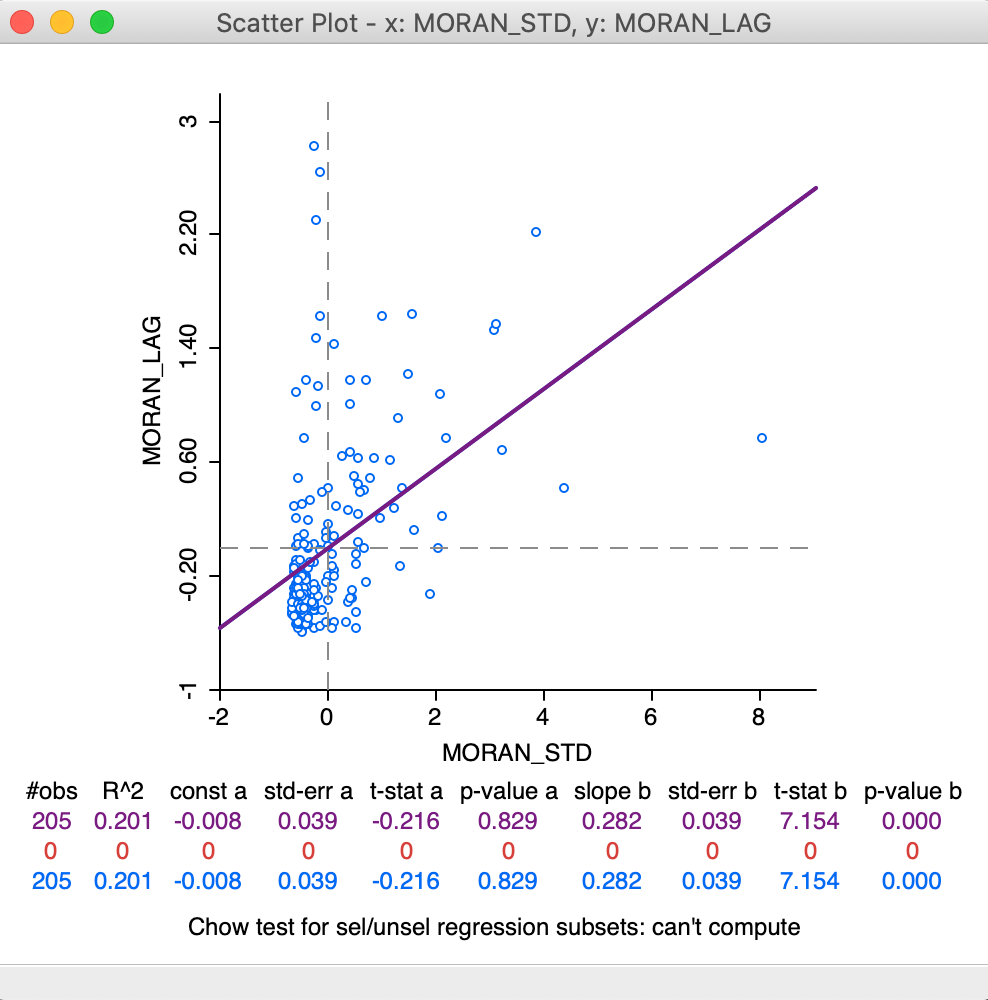 Moran as a standard scatter plot