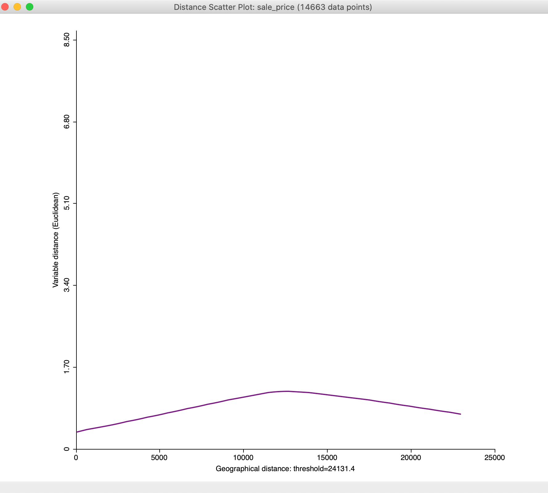 Default distance scatter plot