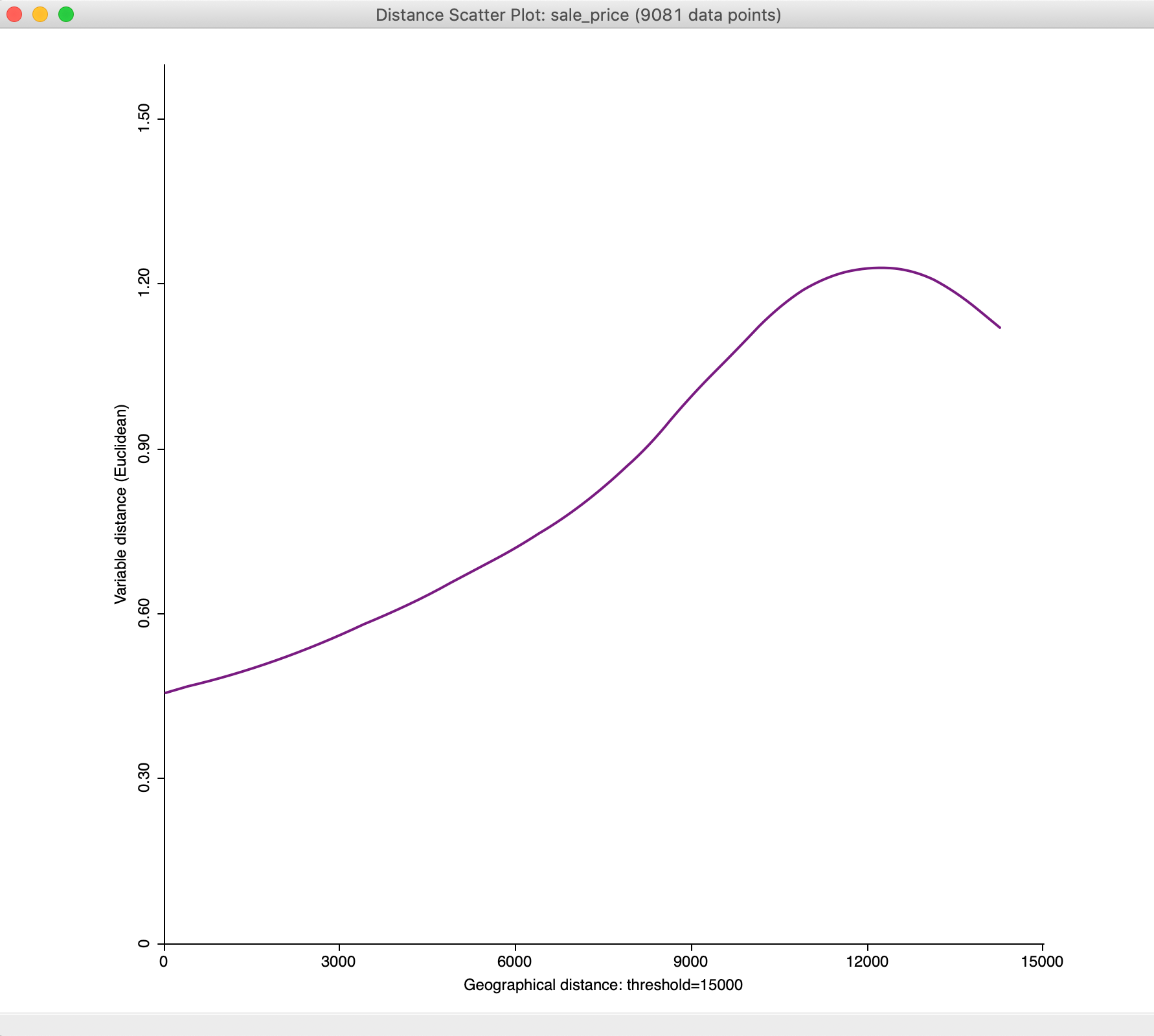 Distance scatter plot with 15,000 maximum distance