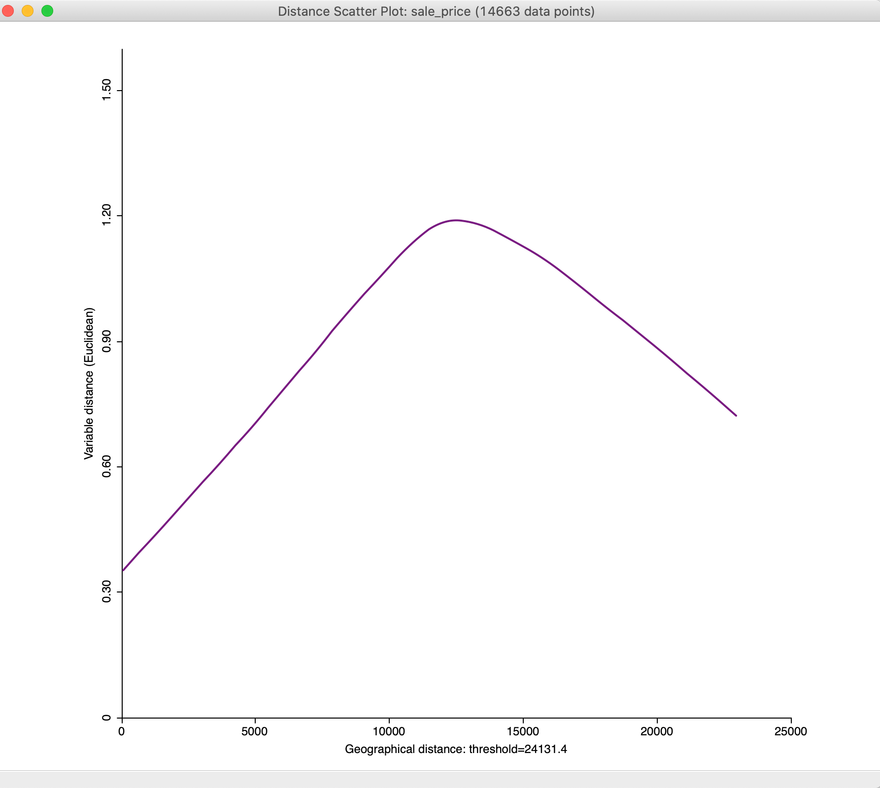 Distance scatter plot with adjusted y-axis