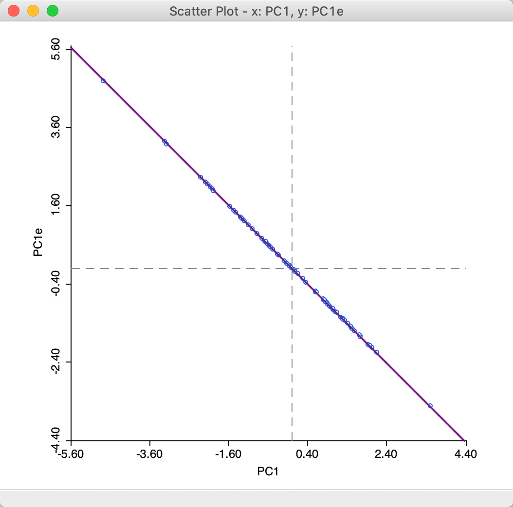 First principal component for SVD and Eigen