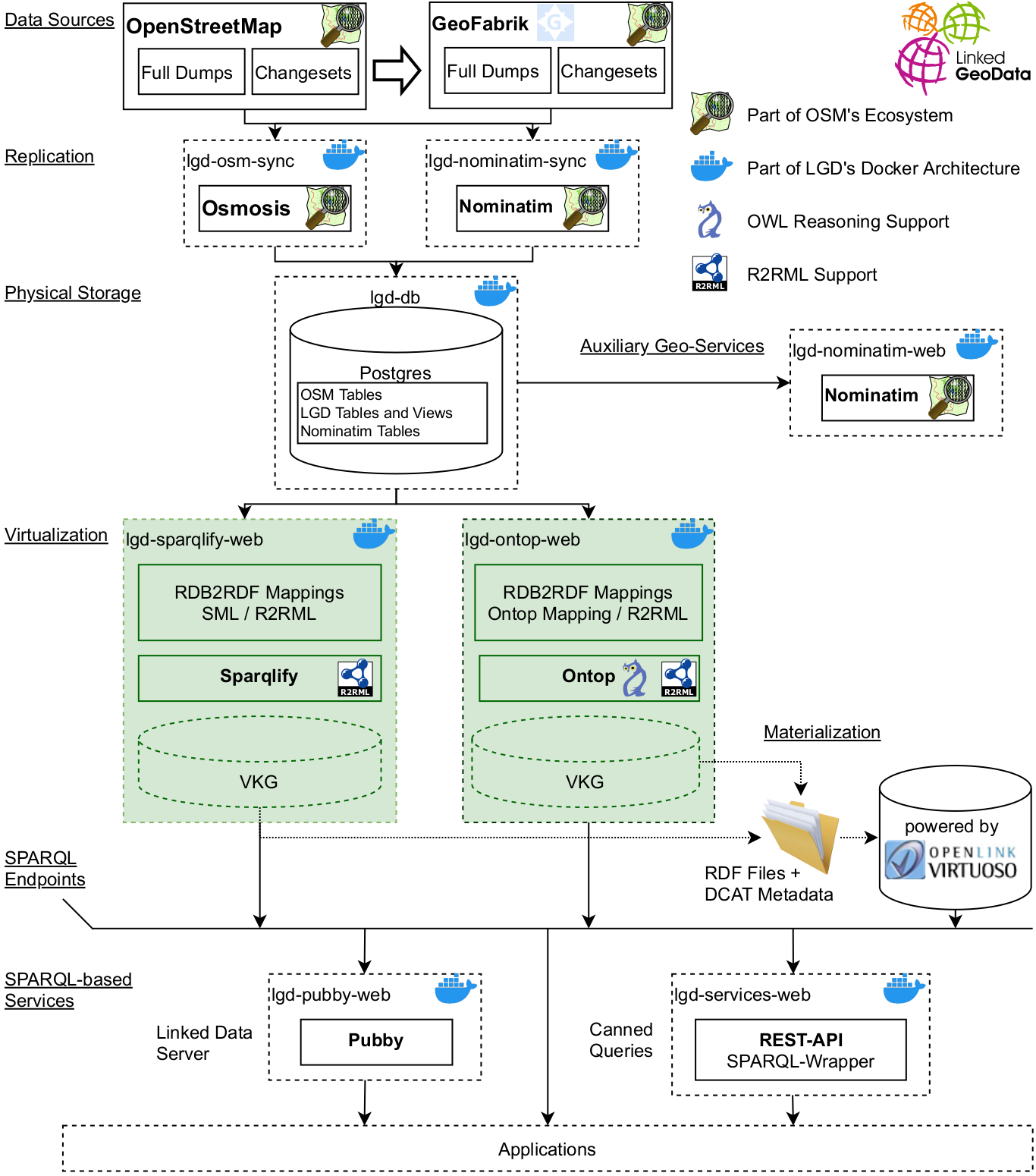 LGD Dockerized Architecture Overview