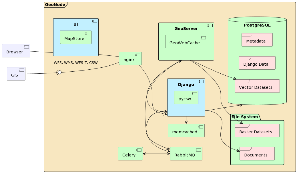 GeoNode Architecture