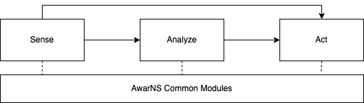 AwarNS Framework modules categories