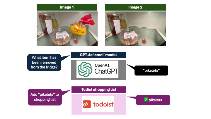 Overview of components of Fridgebot